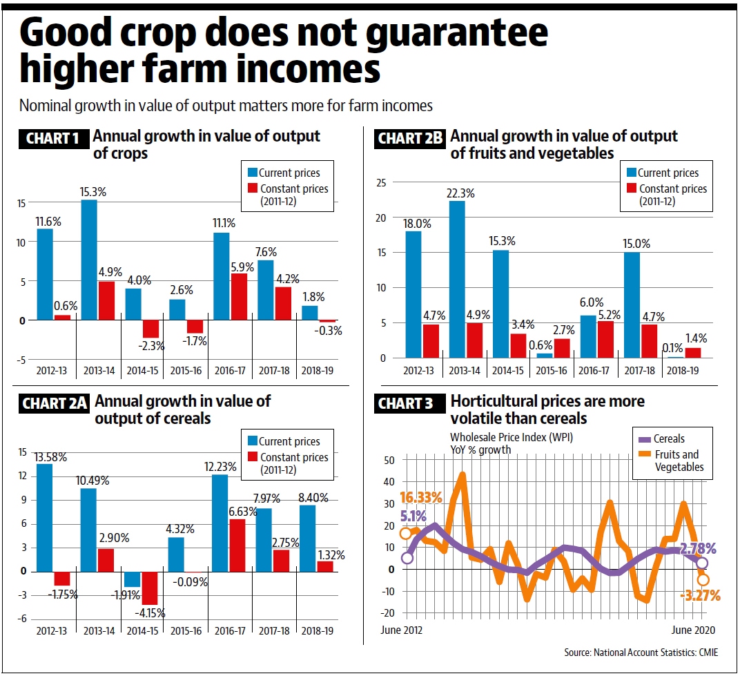 Can Agriculture Revive Economy Latest News India Hindustan Times