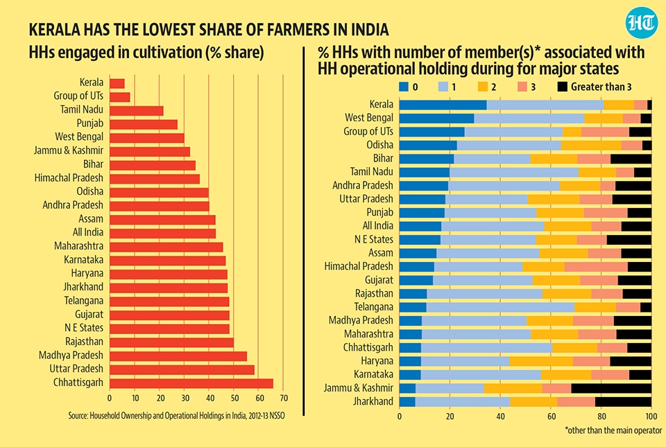 Understanding Kerala’s unique political economy Latest News India