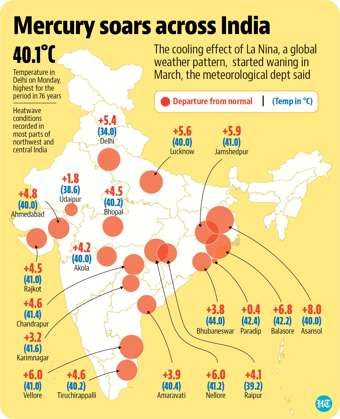 Heatwave grips states, IMD predicts a warmer summer Latest News India