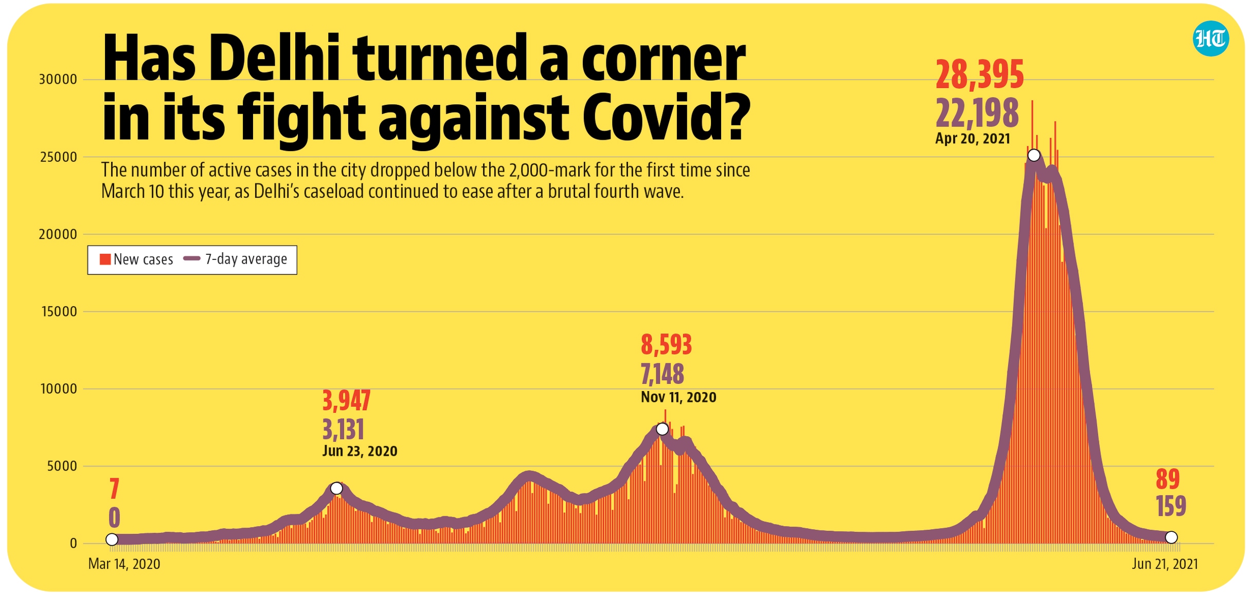 Fewest new Covid19 cases in Delhi since April 30, 2020 Latest News