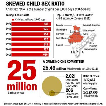 Illegal Sex Determination Services Leaving Urban Hubs For Remote Villages Latest News India