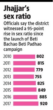 Haryana Sex Ratio In Jhajjar Improves Touches Latest News India