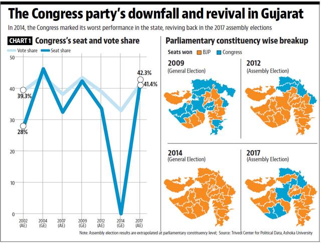 Lok Sabha Elections Will Congress Retain Assembly Poll Gains In