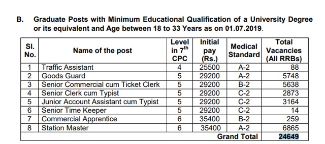 RRB NTPC Recruitment 2019 Over 1 Crore Applicants Waiting For Updates