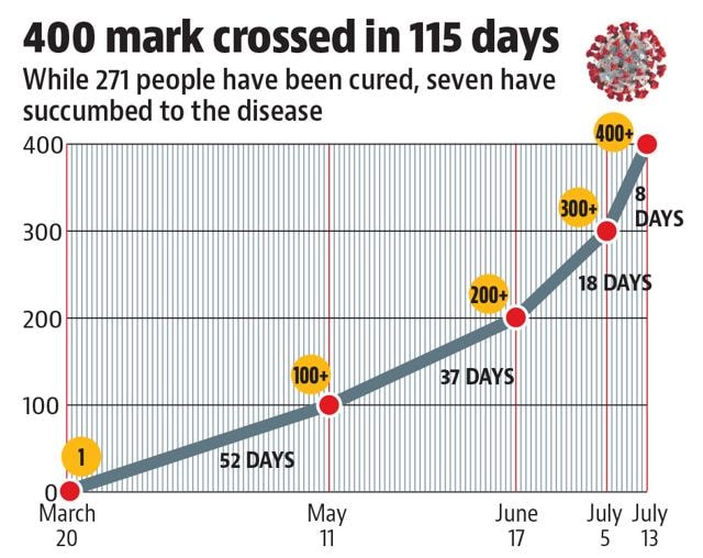 Strict Weekend Curbs Likely As Mohali Logs Highest Covid Spike In