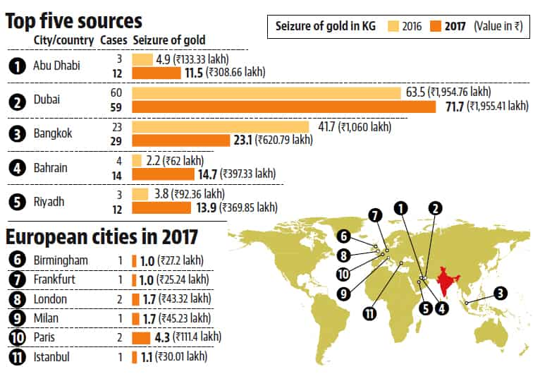 Gold Smugglers Shifting Base To Europe To Avoid Detection Say