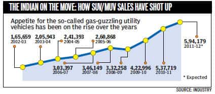 Driving India: an SUV for every pocket
