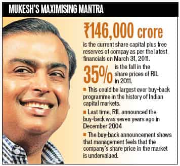 Reliance Industries Eyes Record Share Buy Back Hindustan Times Discover splits history data for reliance industries ltd share. reliance industries eyes record share