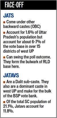 J Factor Holds Key In West Win Hindustan Times Jatav, also known as jatva/ jatan/ jatua/ jatia. j factor holds key in west win