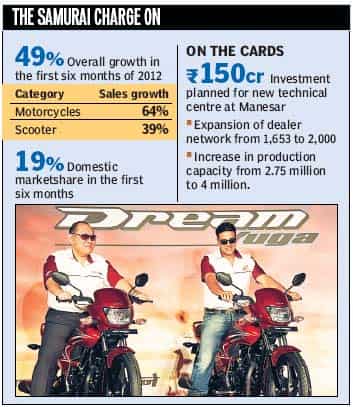 Honda to expand network, eyes long-term growth