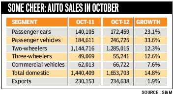 Festive push: car sales surge in October, but doubts linger