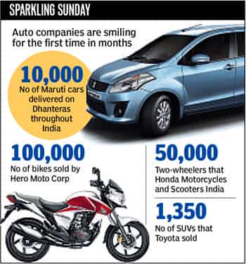 Auto sales hit a new high on Dhanteras