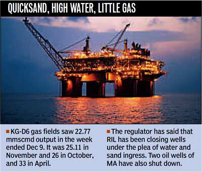 KG-D6 gas output hits another low - Hindustan Times