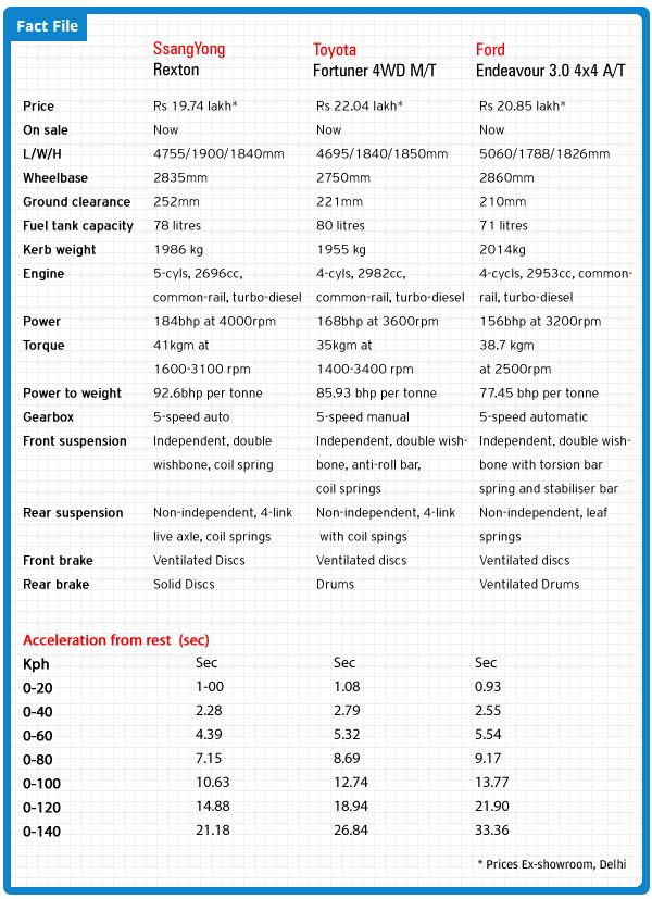 SsangYong Rexton vs Toyota Fortuner vs Ford Endeavour