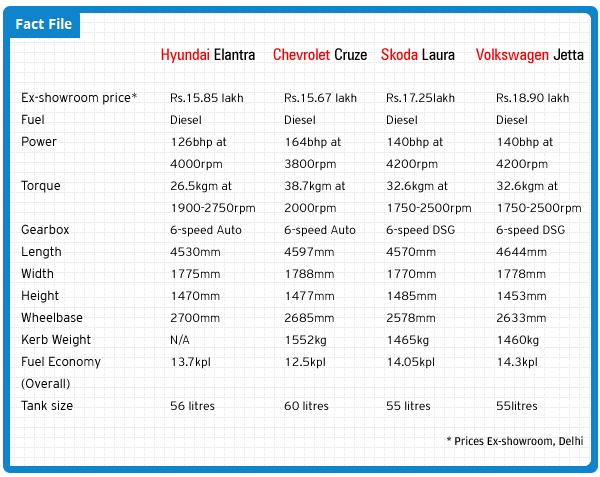 Diesel Automatics - New Elantra takes on the Jetta, Cruze and Laura