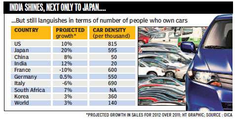 Domestic car industry to bounce back in 2012