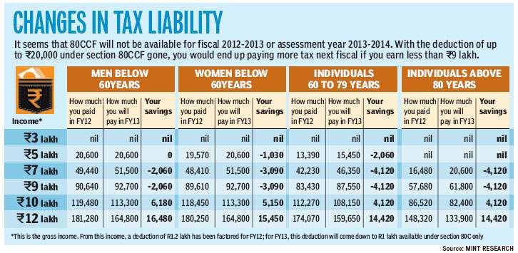 7 changes to expect in your money life - Hindustan Times