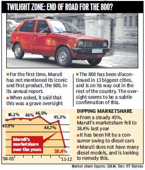 As marketshare dips, Maruti gets realistic, lowers target