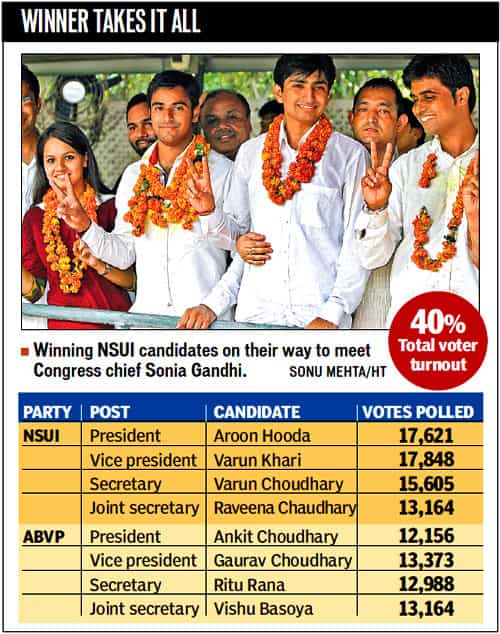 NSUI wins top 3 DUSU posts, lottery to decide fourth | Latest News ...