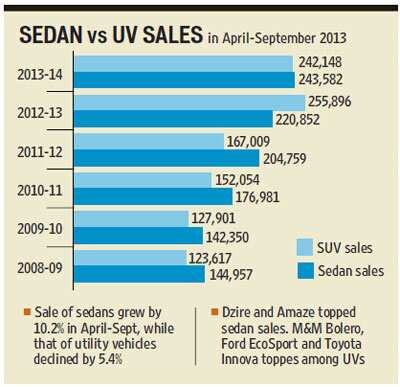 Sedans race ahead as excise bites UVs