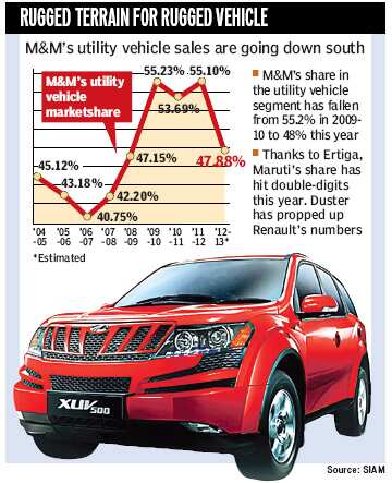 Duster, Ertiga sting M&M in its bastion