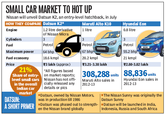 Nissan’s Datsun to rival Alto, Eon