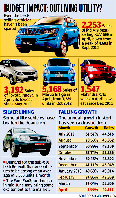 Sales fall in April, Indian drivers’ love for SUVs wanes | HT Auto
