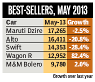 Dzire speeds past Alto, is best-selling car in May
