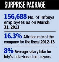 infosys average salary in india
