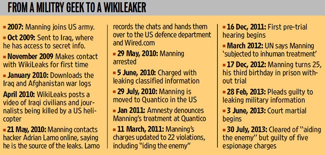 Bradley Manning S Possible Sentence Of 136 Years To Be Reduced To 90 World News Hindustan Times