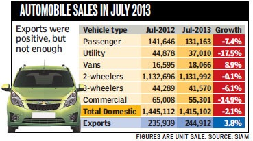 As auto sales slip again, firms call for stimulus, talk layoffs