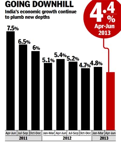 Economic Growth Rate Sinks To New Low: Why You Should Worry - Hindustan ...