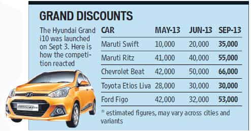 Grand i10 effect: discounts rise on Swift, Figo, Etios Liva, Beat