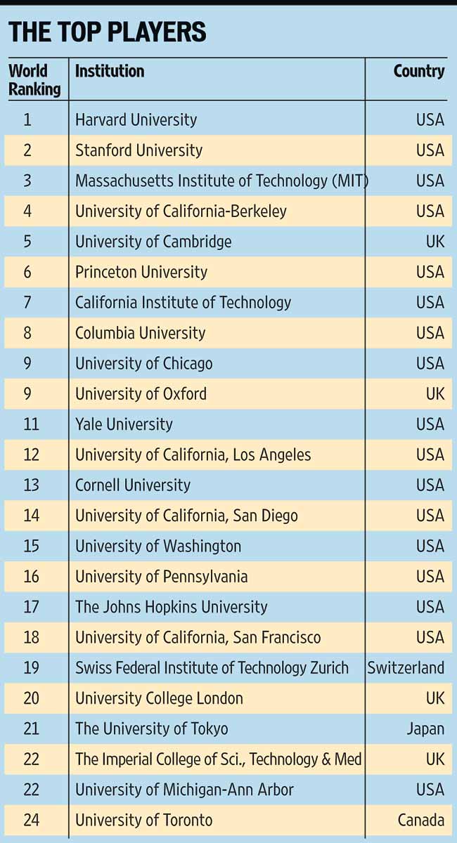 India way down in Shanghai rankings Hindustan Times