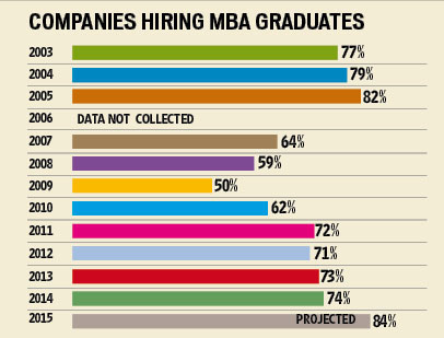 Phenomenal growth in demand for MBAs - Hindustan Times