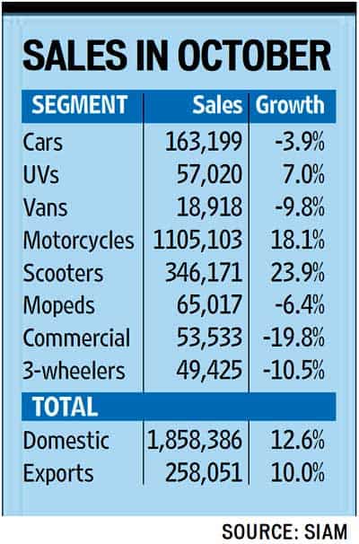 Car sales dip, bikes race to new high
