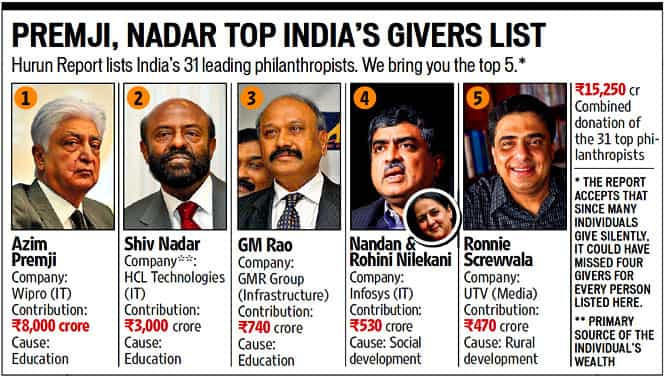 Azim Premji Tops Philanthropy List With Rs 8000 Crore Donation Hindustan Times 1833