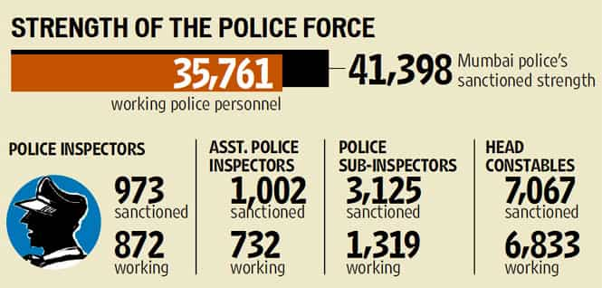 Cop Posts Lie Vacant In Mumbai, Crimes Go Unsolved | Mumbai News ...