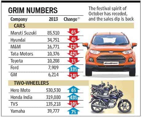 Auto sales stay in weak zone in November