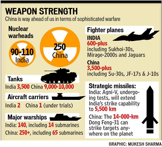 India far behind China’s combat power | Latest News India - Hindustan Times