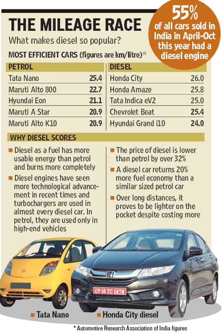 Why diesel cars score in India