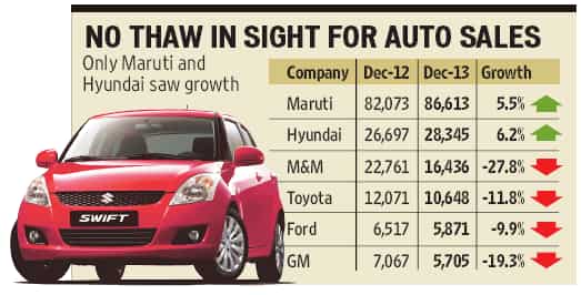 Car sales stay in slump mode, companies glum on prospects