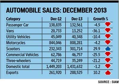 For first time in 11 yrs, car sales dip in 2013