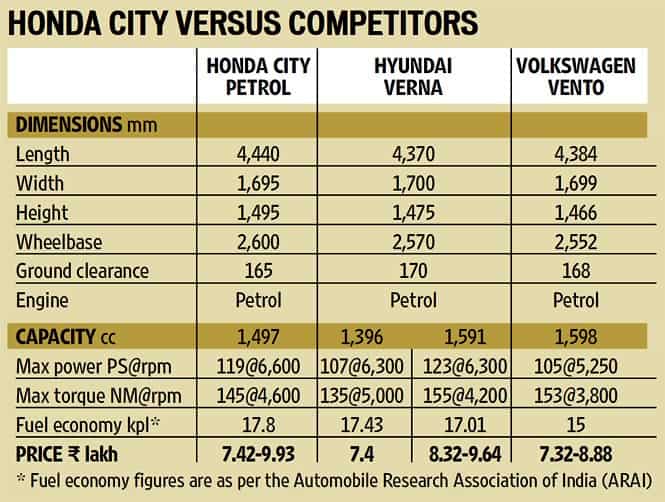 Honda City petrol: Pole position material