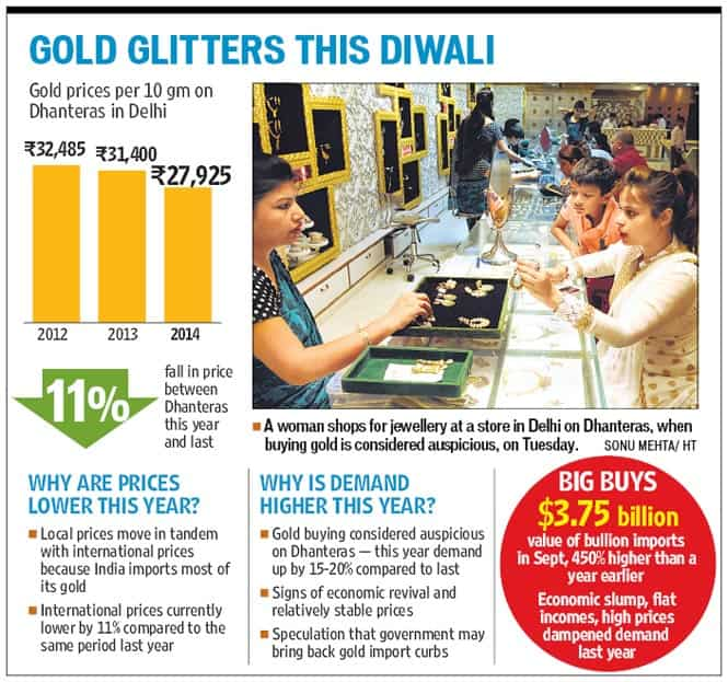 Gold Is Glittering This Dhanteras - Hindustan Times