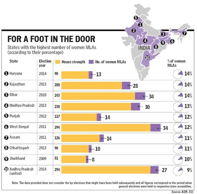 Rise of women MLAs: Is Haryana's glass ceiling cracking? | Latest News ...