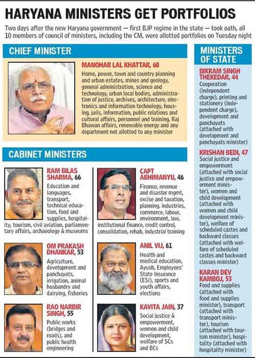 Haryana ministers' portfolios announced; Khattar keeps home and power