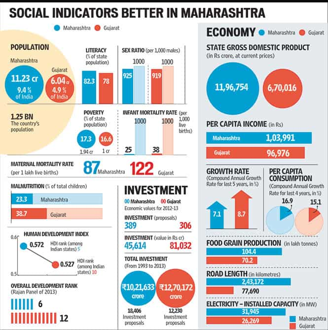 Move over Gujarat, there’s a ‘Maharashtra model’ now | Latest News ...