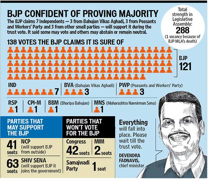 BJP Hints At NCP Support Ahead Of Trust Vote, Sena Remains Noncommital ...