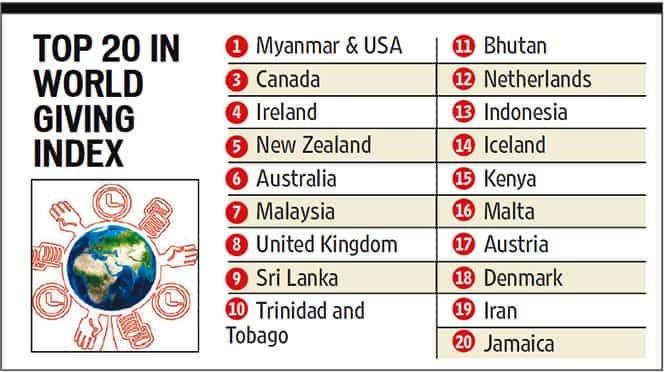 US, Myanmar World's Most Generous Countries | World News - Hindustan Times